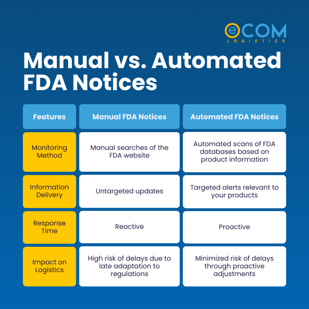 FDA prior notices CPG products FDA compliance